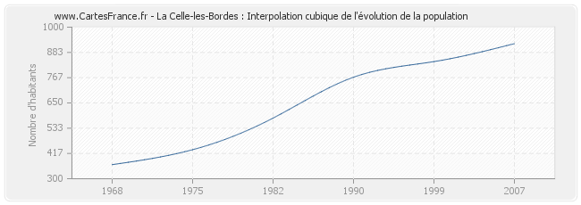 La Celle-les-Bordes : Interpolation cubique de l'évolution de la population